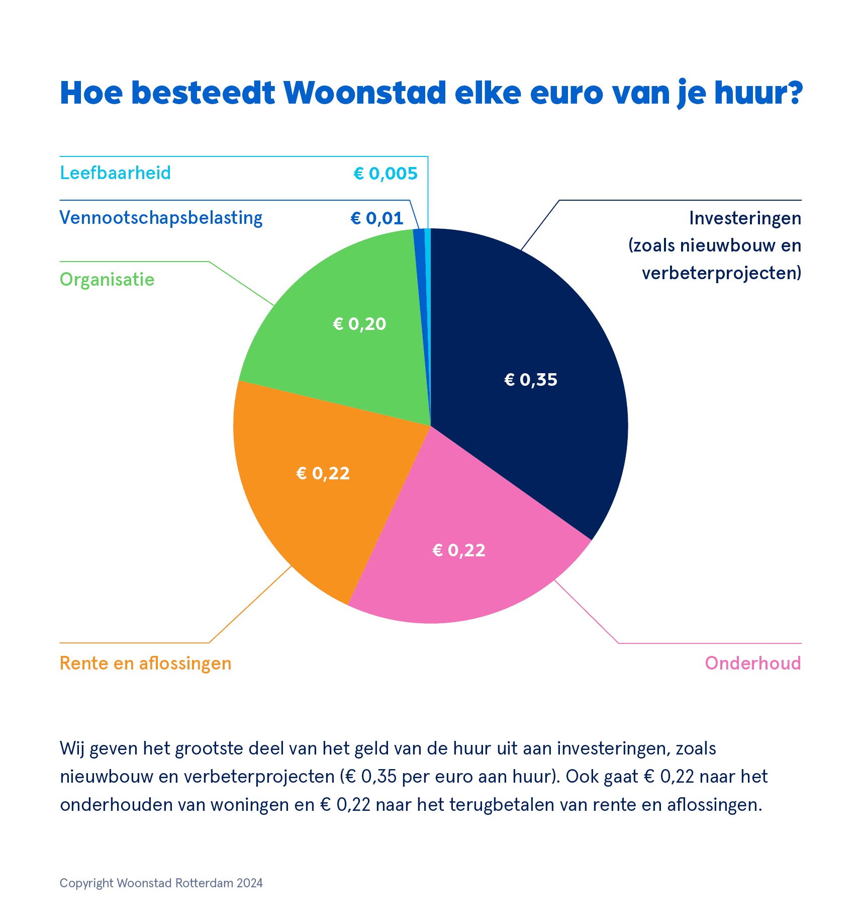 Cirkeldiagram over hoe het geld van de huuraanpassing wordt uitgegeven